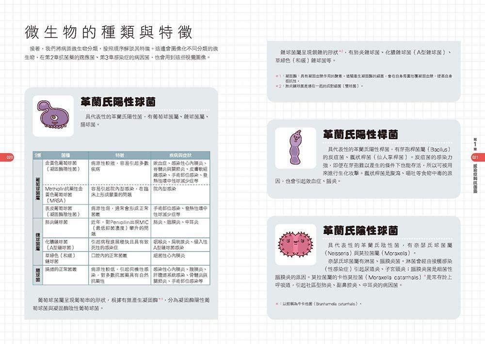 抗菌藥兵團圖鑑